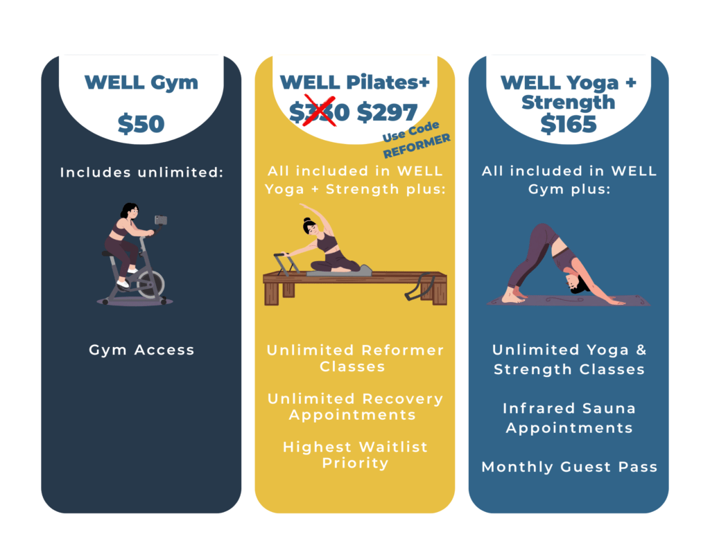 Graphics of the 3 membership levels called "Well Gym", Well Pilates" and Well Yoga + Strength.